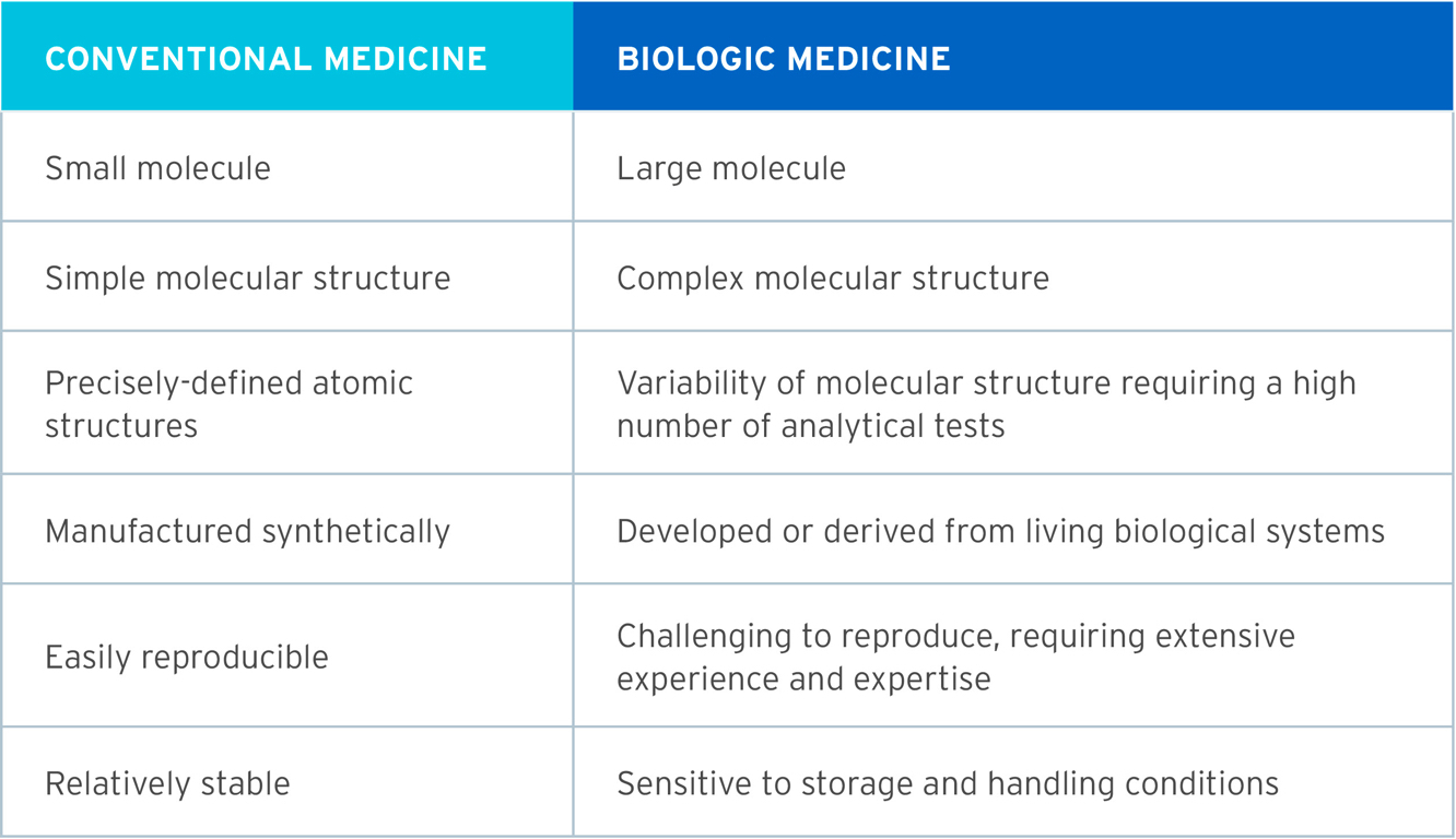 A table contrasting the differences between conventional medicine and biologic medicine